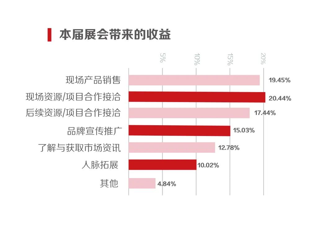 广州美博会本届展会带来的收益.jpg